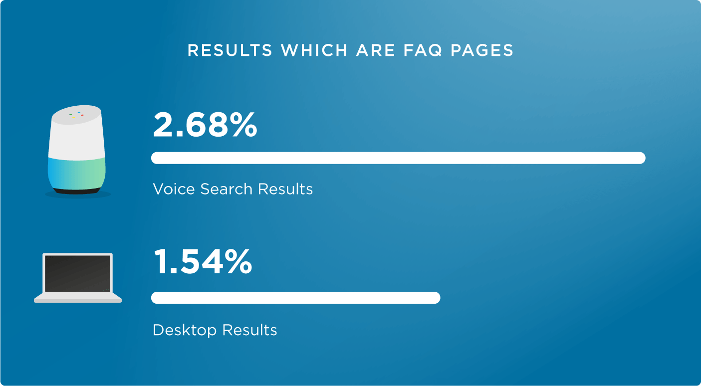 FAQ Pages Voice Search