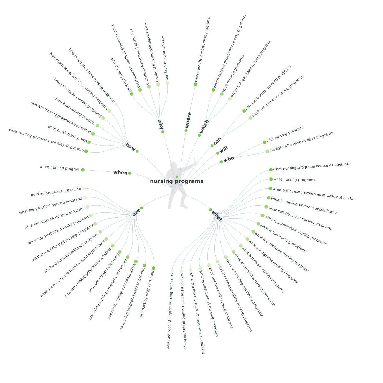 Answer the Public Keyword Research Chart