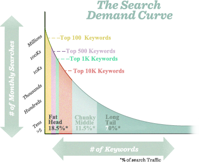 The Search Demand Curve