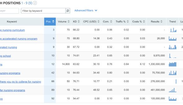 SEMRush Organic Rankings