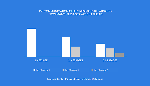 A graph showing that the fewer messages are in an ad, the more they are retained.