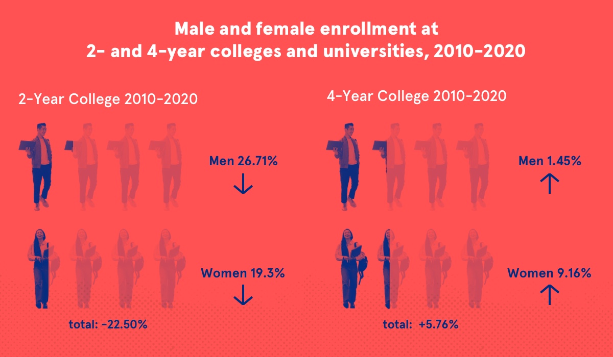 A data visualization showing slight increases among male and female college enrollment between 2010, but huge drops among both men and women at community colleges during that time (26% decline for men, and 19% decline for women).