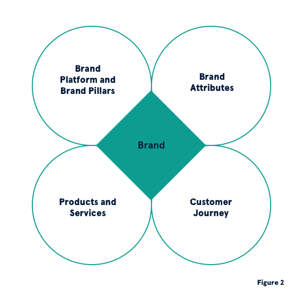 A graphic design showing a diamond in the center, titled 'brand,' with four circles connecting with it, one labeled 'brand platform and brand pillars,' another 'brand attributes,' another 'customer journey,' and another 'products and services.'