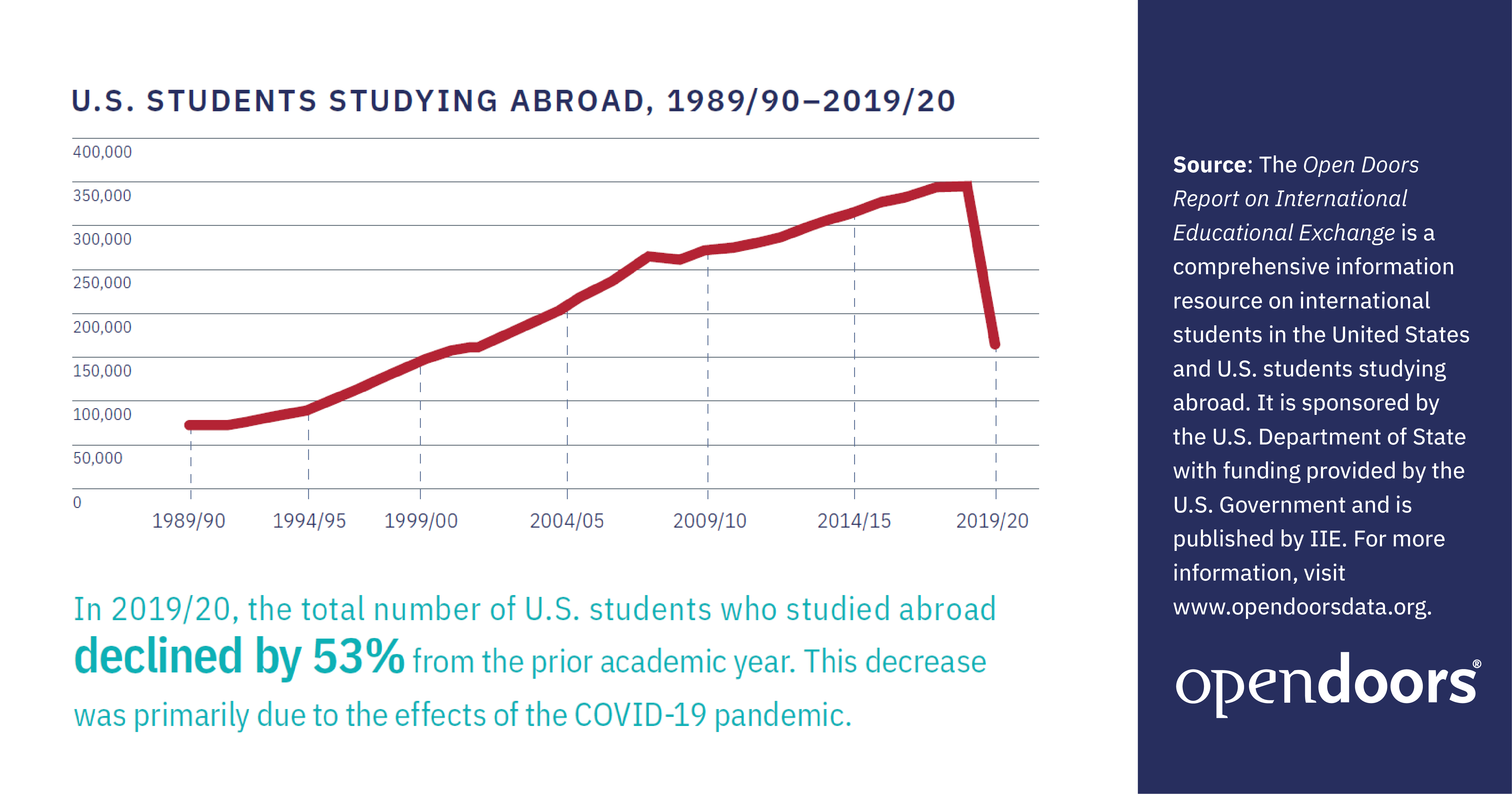 A graph for years 1989 through 2020, with an ever increasing red line showing the increased engagement in study abroad programs, with a sharp decline in 2019.
