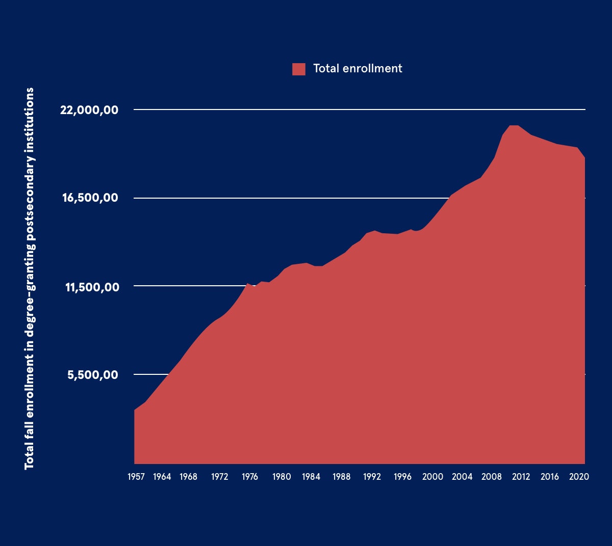 A red graph on a blue background showing the trends in enrollment for higher ed students from 1957-2020.