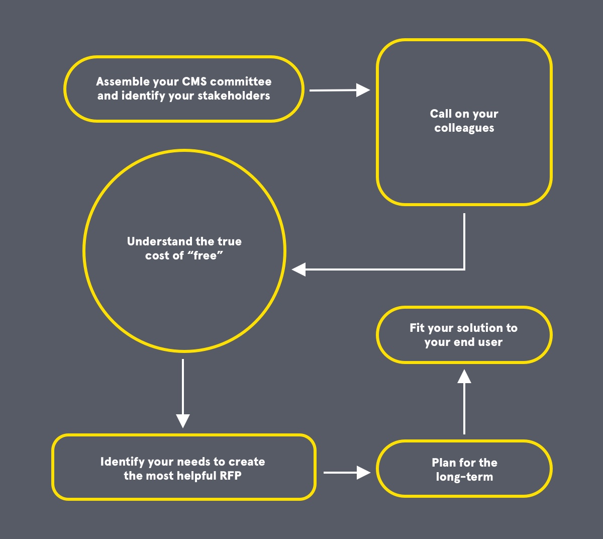 A flow chart of the steps in implementing new content management system.