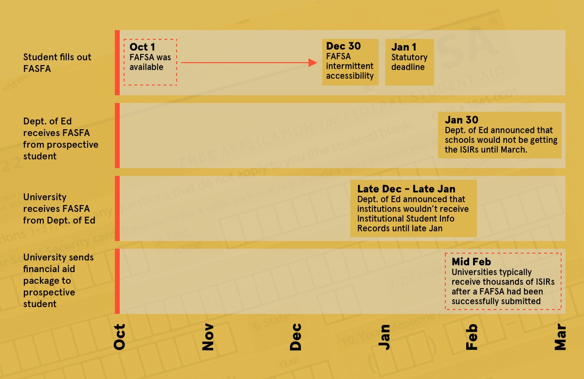 FAFSA timeline image, yellow background with the timeline graph.