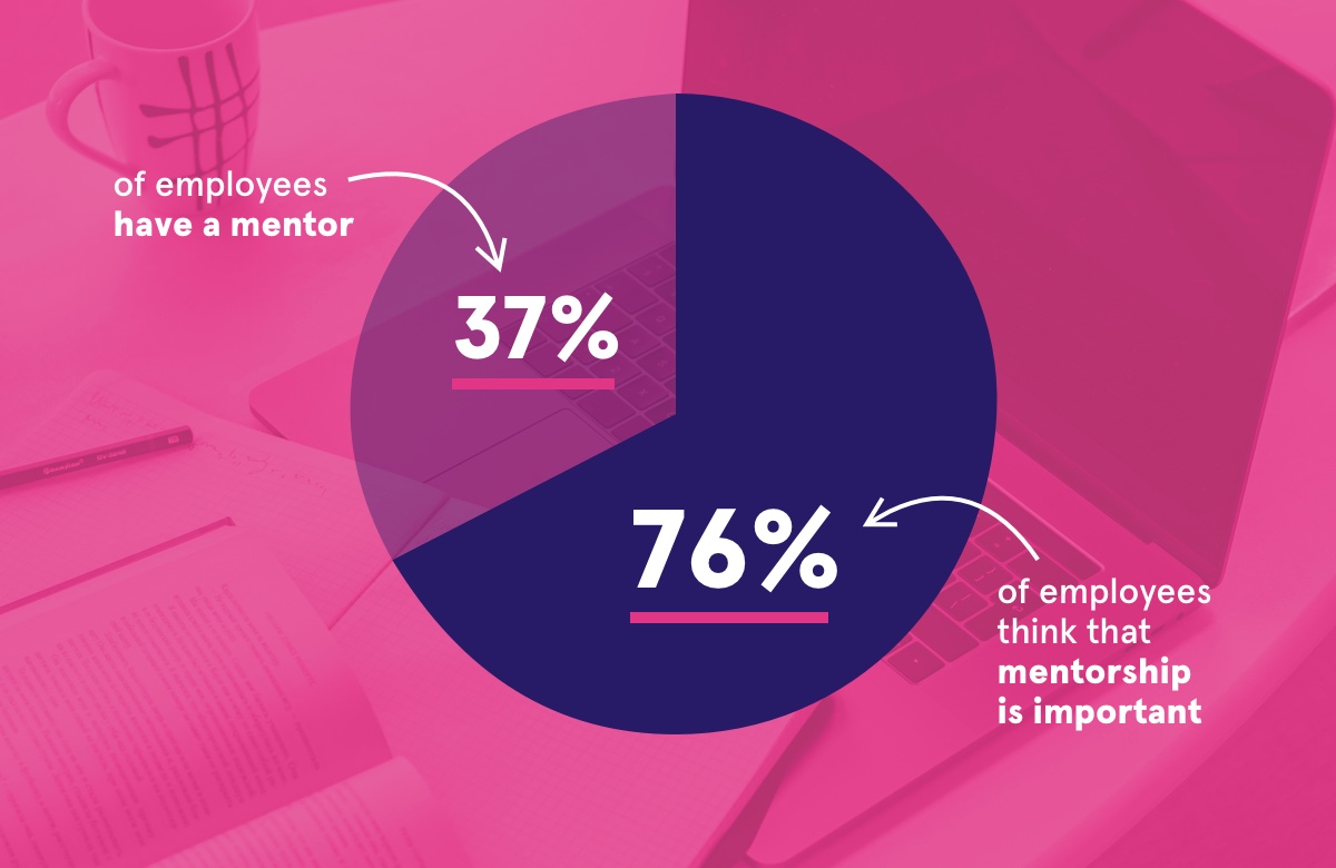 The power of mentorship inline graphic, a pie chart showing a percentage of employees having mentors.