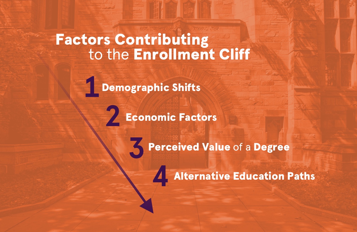 An image showing the factors that have contributed to the enrollment cliff: Demographic shifts economic factors, perceived value of a degree, and alternative education.