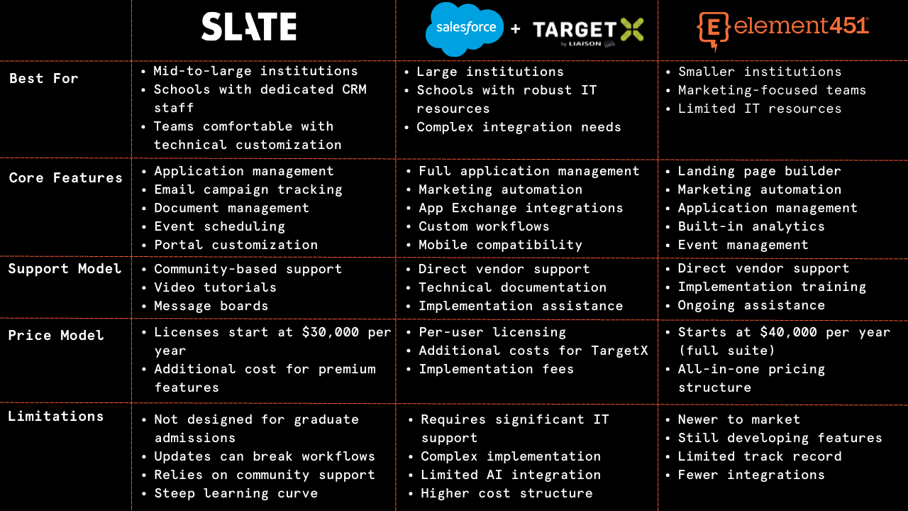 Higher ed Slate, Salesforce + TargetX, Element 451 CRMs comparison table