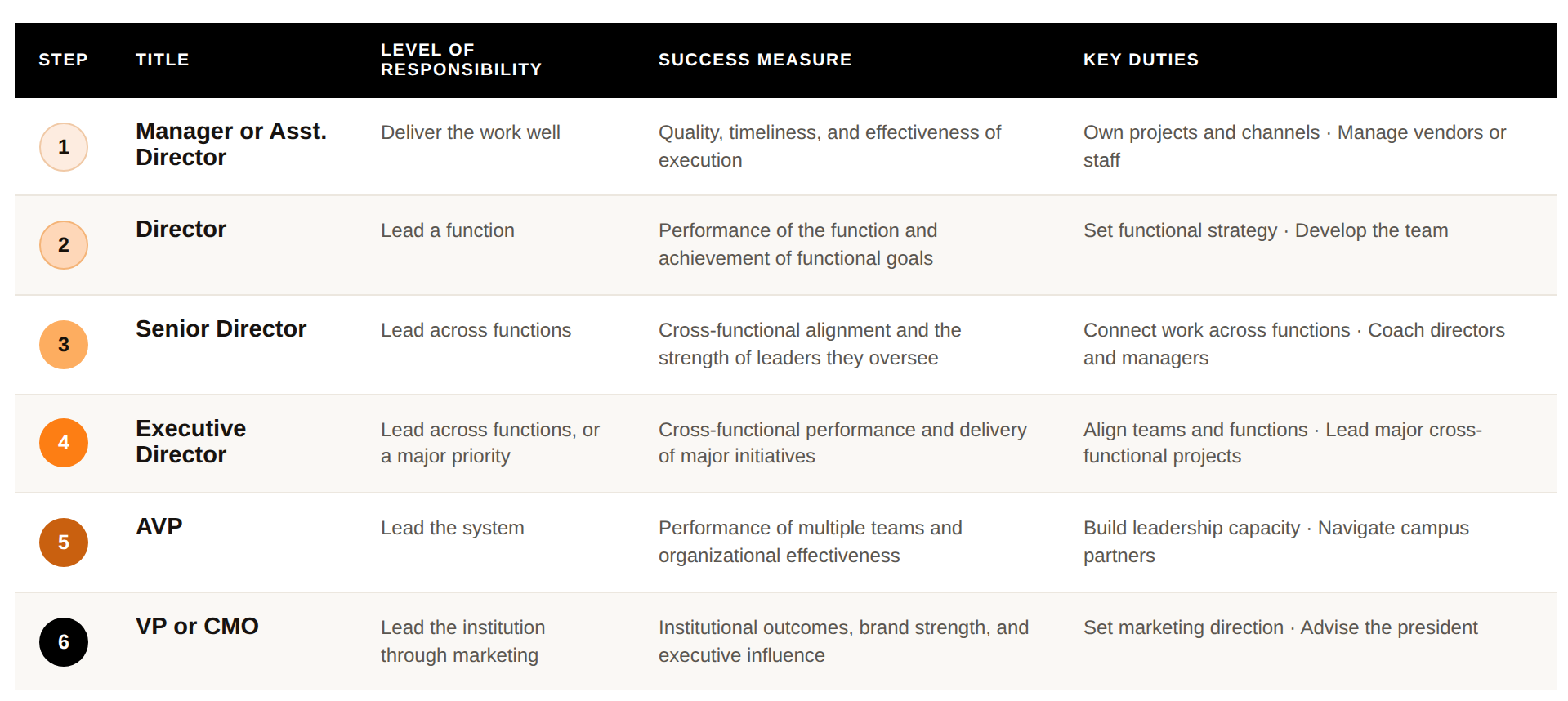 A table detailing responsibilities and success measures of various job titles